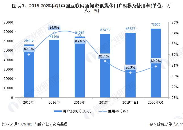 图表3：2015-2020年Q1中国互联网新闻资讯媒体用户规模及使用率(单位：万人，%)/