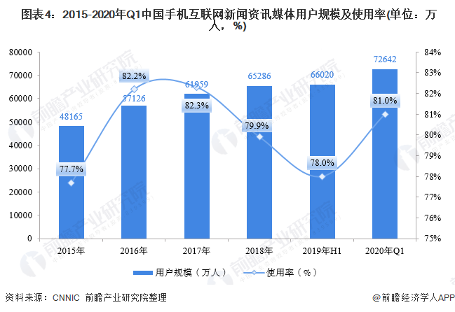 图表4：2015-2020年Q1中国手机互联网新闻资讯媒体用户规模及使用率(单位：万人，%)/