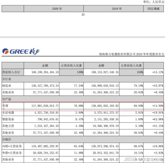 多元化的格力不多元