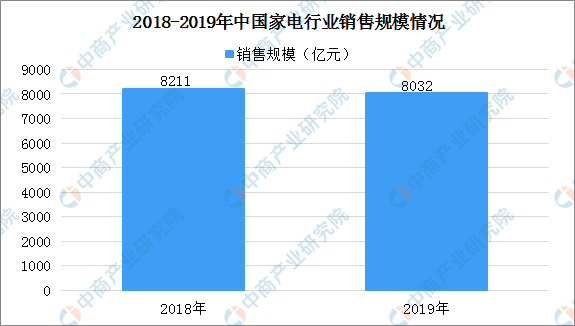 销量空调排名_2021空调销量排行_2020年空调销量排行榜/