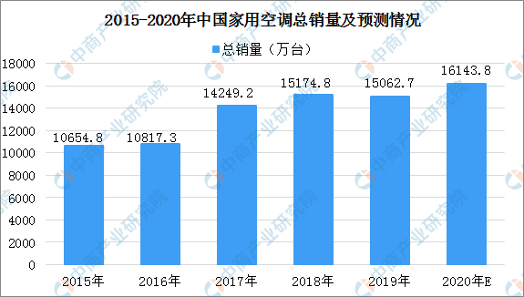 2020年空调销量排行榜_销量空调排名_2021空调销量排行/