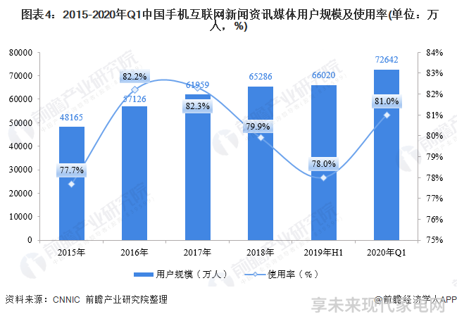  图表4：2015-2020年Q1中国手机互联网新闻资讯媒体用户规模及使用率(单位：万人，%)