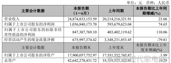 海外营收占比升至54海信视像高端出海与新业务齐发力