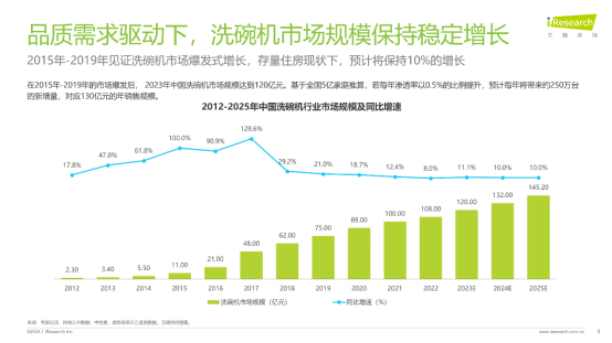 销量领先方太洗碗机吹响国产品牌全面超越的号角