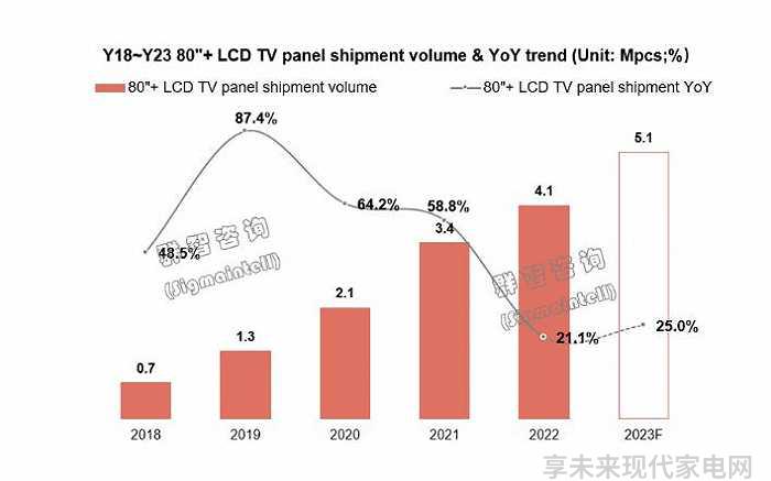 100英寸巨幕才是真的大三年内有望规模超98寸