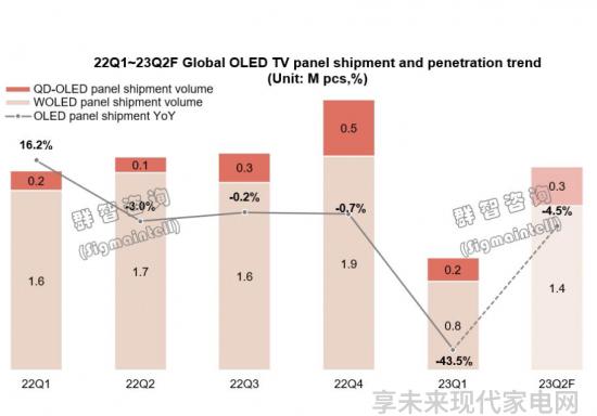 2023年OLED电视或将进入市场卡位关键年