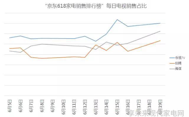 京东618各分类销量排名！以后网购再也不用乱找啦！