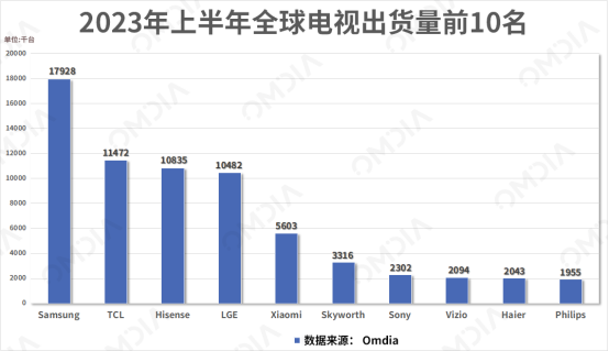 销量全球第二后TCL再夺行业焦点发布全球第一台115英寸电视