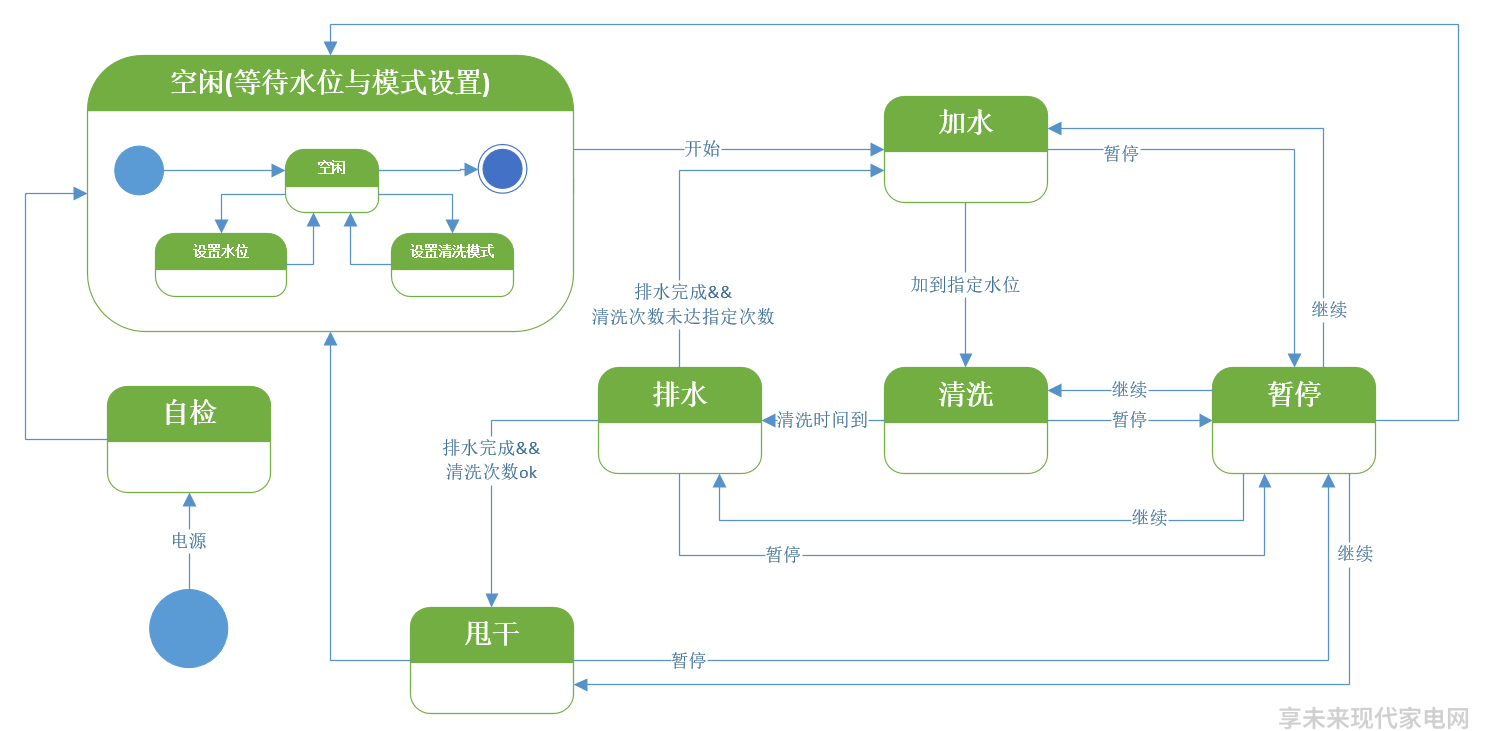 自动洗衣机一般用哪个功能_全自动洗衣机怎么用_自动的洗衣机