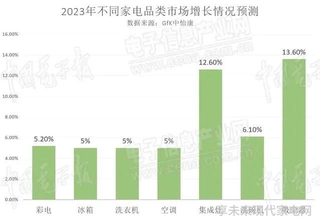 2023年家电市场将出现大幅复苏