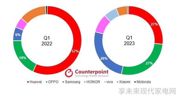 看衰折叠屏手机的人被现实教育了一季度国内销量暴增117