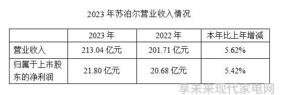 苏泊尔2023年年报2024年Q1报告外销带动营收增长