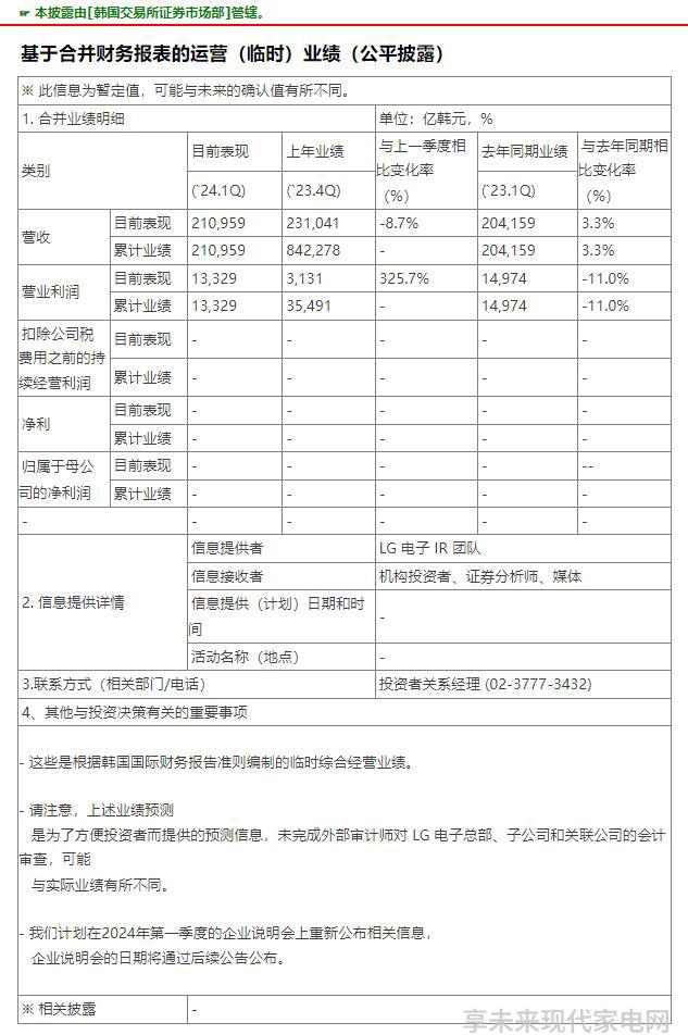 LG电子Q1营业利润为13329万亿韩元同比减少11