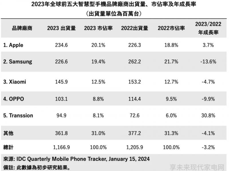 2023年全球智能机市场苹果首次超越三星拿下第一