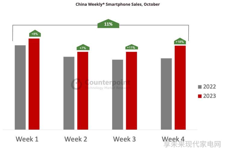 10月华为手机销量同比大增83机构中国智能手机市场正在复苏