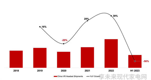 今年上半年国内 VR 头显出货量同比下降 56Pico 第一索尼第二大朋 VR 第三