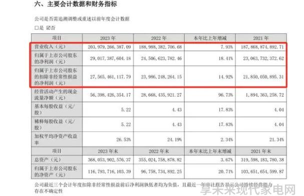 格力电器去年营收突破2000亿元大关